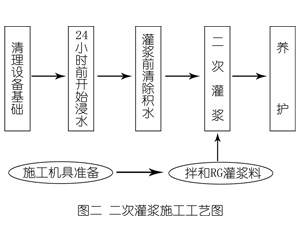 宣化灌浆料施工工艺—文字完整版